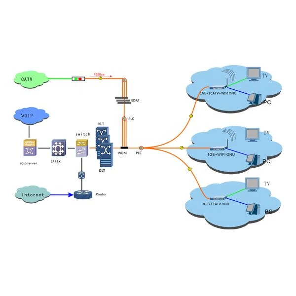 XPON 1GE+1FE ONU (5) XPON 1GE+1FE ONU (5)