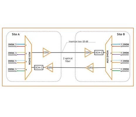DWDM éighníomhach vs DWDM Gníomhach, cé acu ceann a roghnaíonn tú?