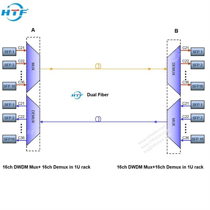 16CH DWDM Multiplexer Mux/Demux Solution C27-C42