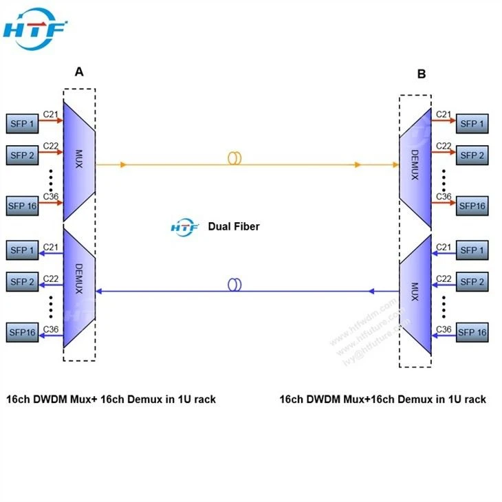 HTF 16ch C21-C36 Dual Fiber DWDM Mux Demux (1)