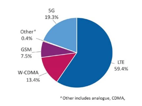 Cén fáth a bhfuil 5G chomh tábhachtach?